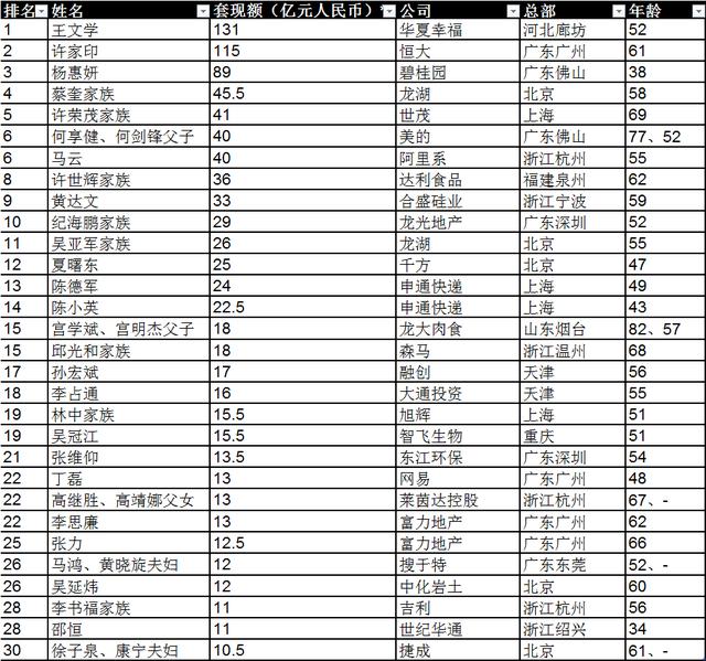 馬云一年套現(xiàn)40億 位居2019胡潤套現(xiàn)企業(yè)家30強(qiáng)第六名
